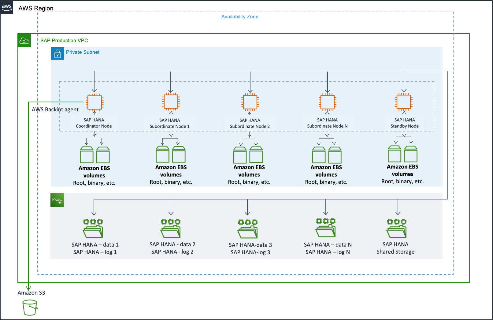 使用 FSx for ONTAP 的 SAP HANA 工作负载的横向扩展环境示意图。