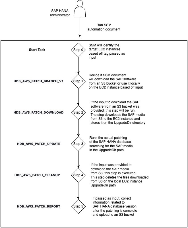 SSM 自动化文档执行的步骤示意图。