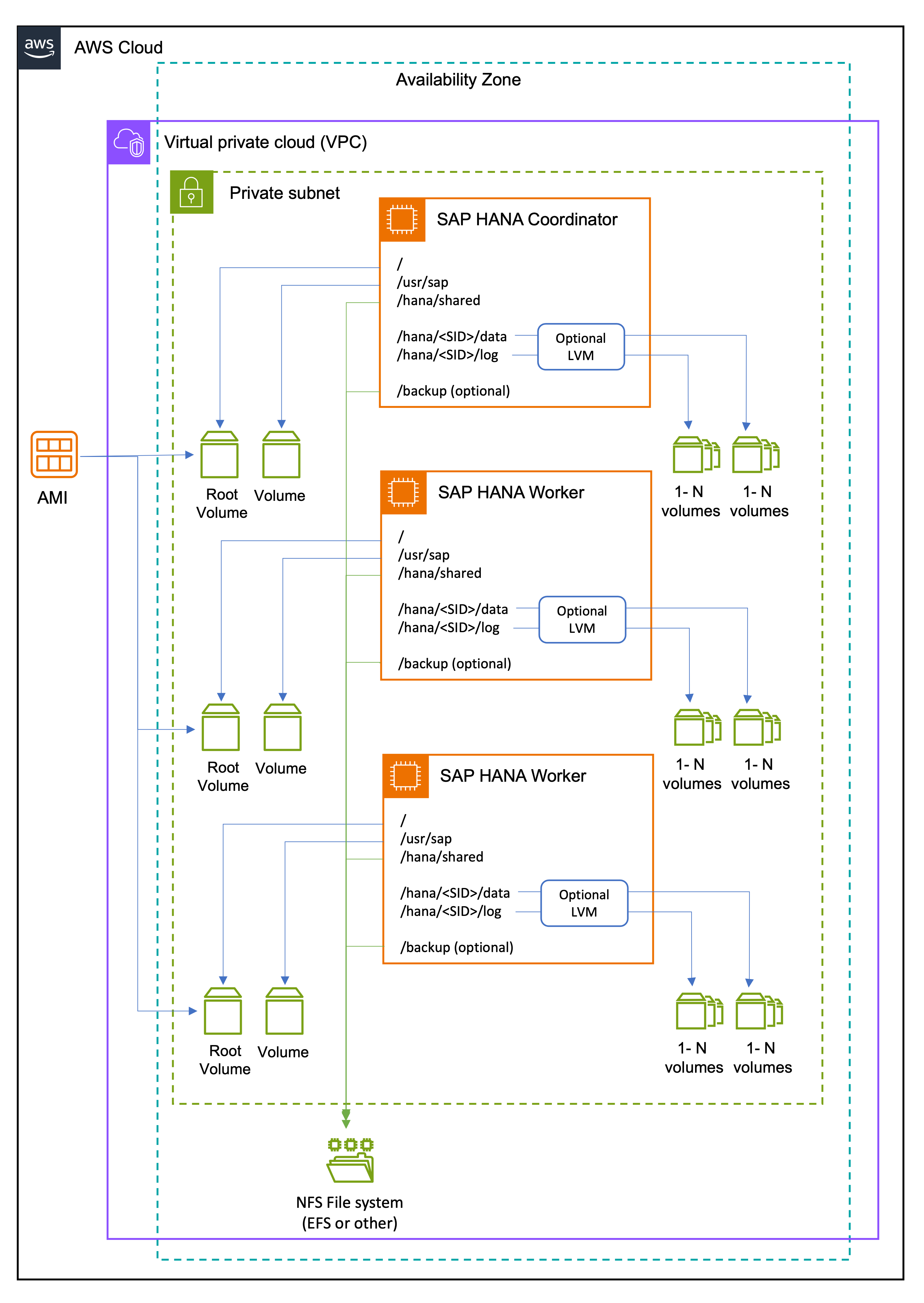 横向扩展 SAP HANA 工作负载的配置。