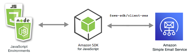 JavaScript 环境、SDK 与 Amazon SES 之间的关系