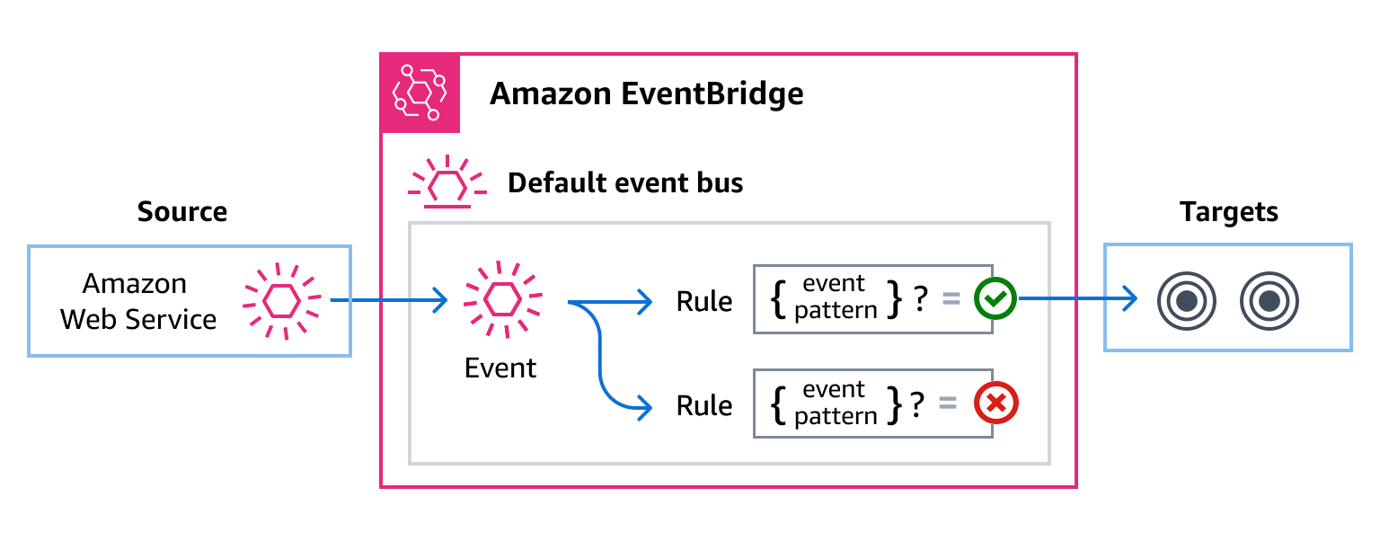 AWS 服务将事件发送到规则与事件匹配 EventBridge 的地方，然后将其发送到目标。