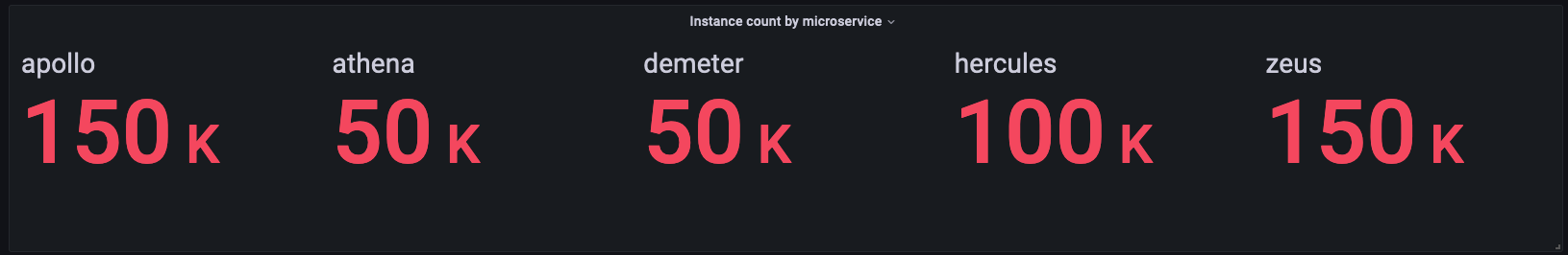 Instance count by microservice showing values for apollo, athena, demeter, hercules, and zeus.