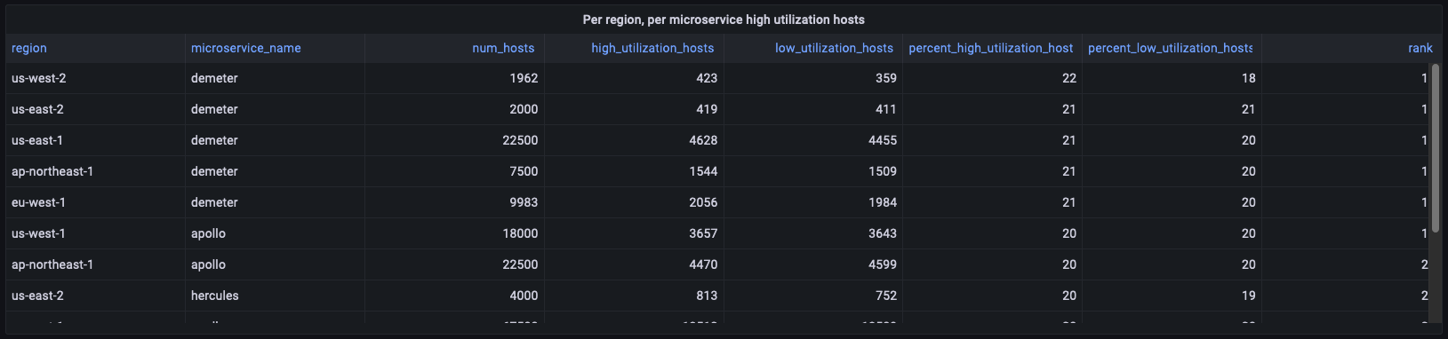 Table showing microservice utilization stats across regions, with high and low host percentages.