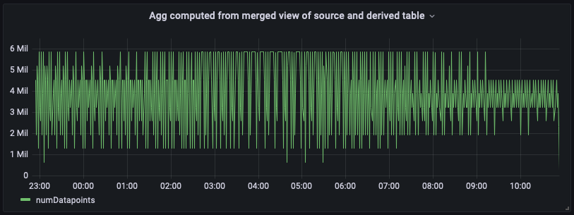 Time-series graph showing fluctuating data points over 11 hours, with peaks around 6 million.
