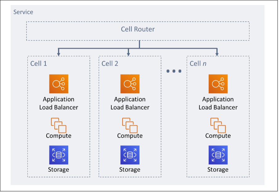 图中显示基于 Cell 的架构