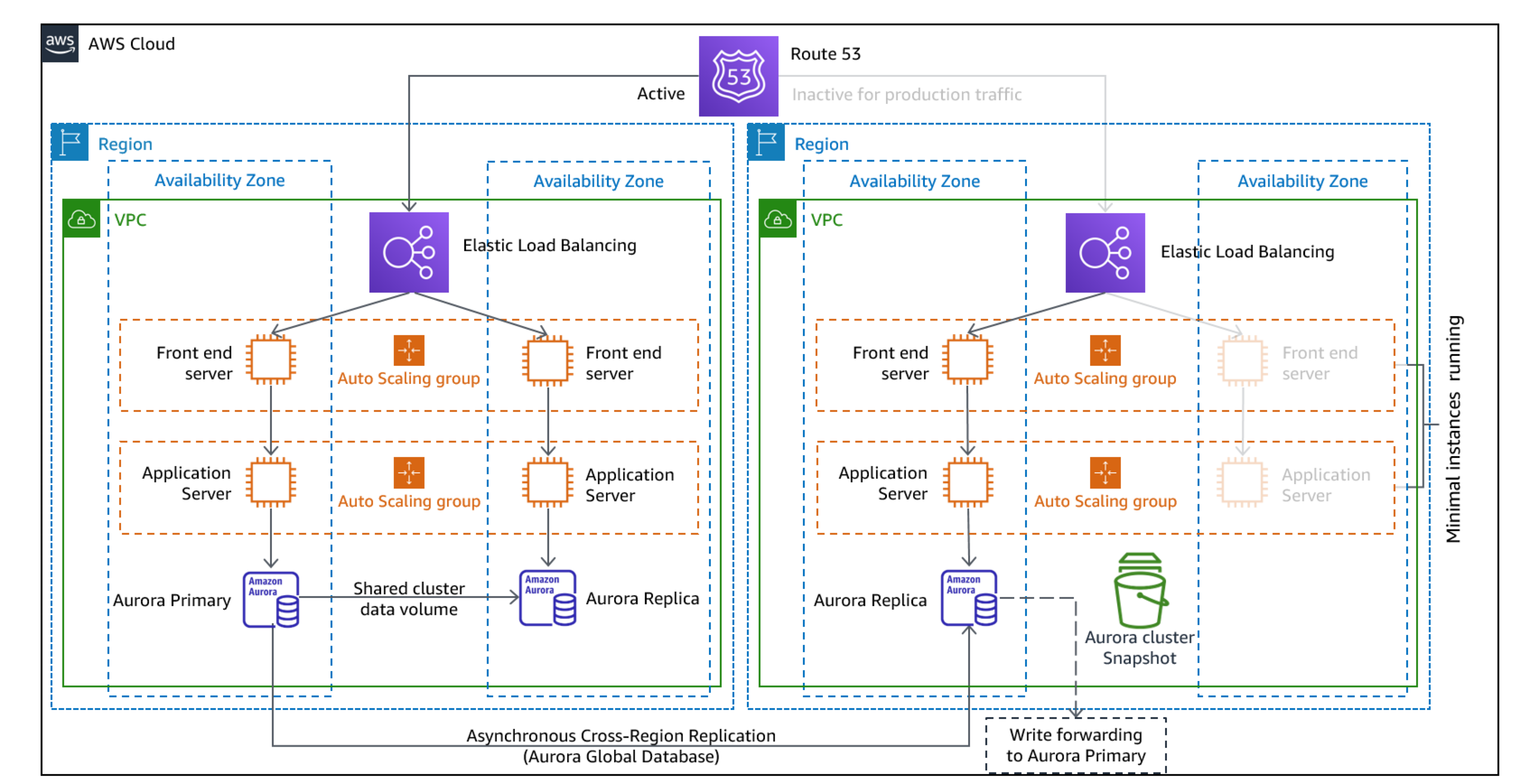 图中显示了温备用架构