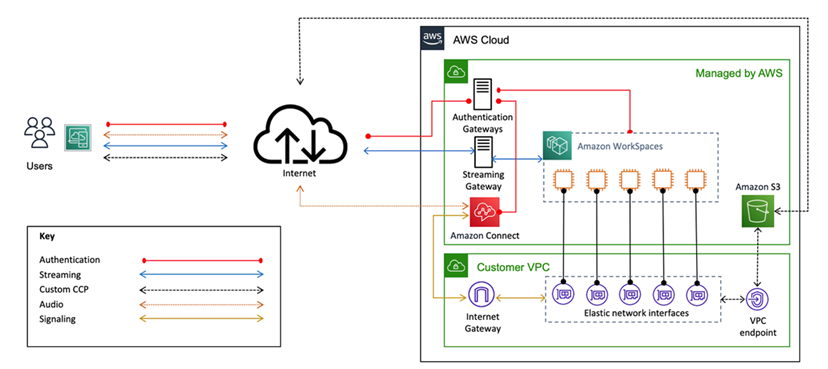 图片显示了 Amazon Connect 和 WorkSpaces 架构