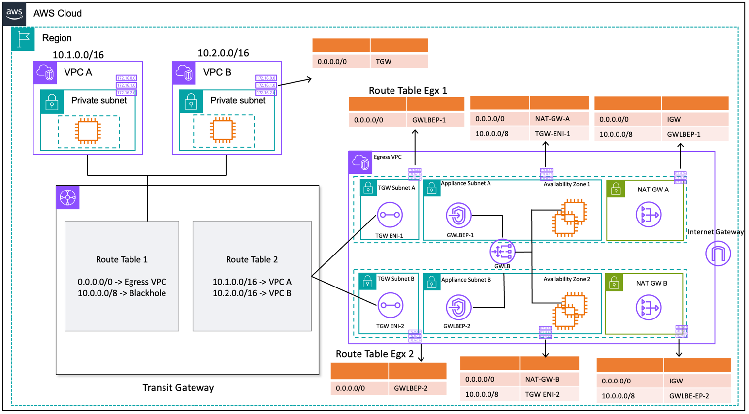 一张图描绘了使用 Gateway Load Balancer 和 EC2 实例的集中出口（路由表设计）