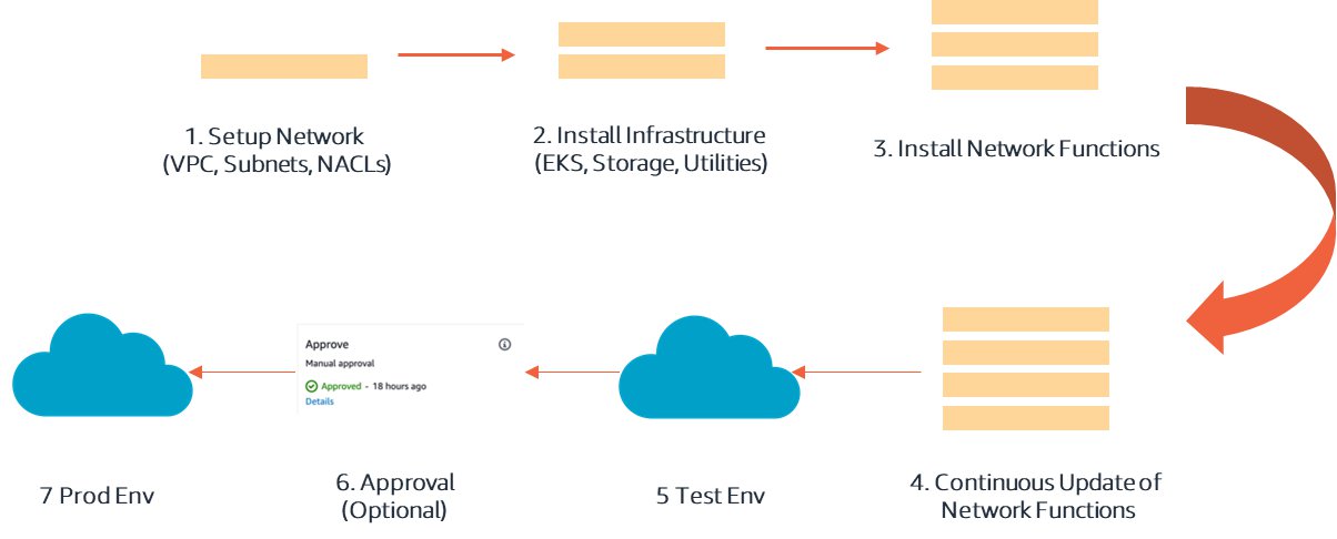 描绘 AWS CICD 管道流的示意图。