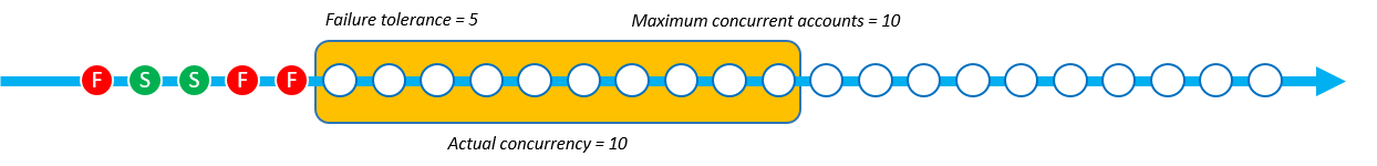 具有軟性容錯能力的堆疊集操作現在有 2 次成功和 3 次失敗，但實際並行仍然為 10 次。