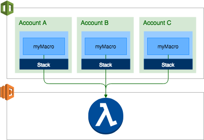 允許 Lambda 函數上的跨帳戶存取， AWS 可讓您在參考該函數的多個帳戶中建立巨集。
