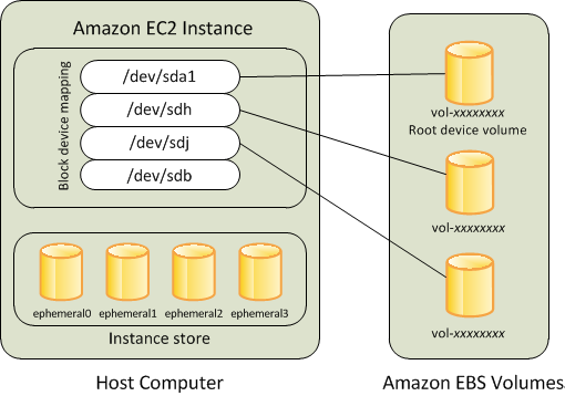 從 Amazon EBS 支援的 AMI 啟動之執行個體的根磁碟區與其他 Amazon EBS 磁碟區