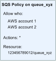 涵蓋動作子集的 Amazon SQS 政策