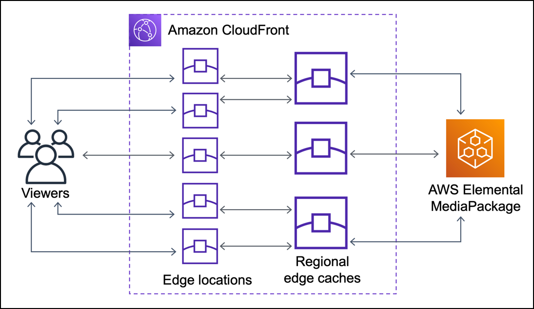 沒有 CloudFront Origin Shield，原始伺服器可能會收到重複的請求。