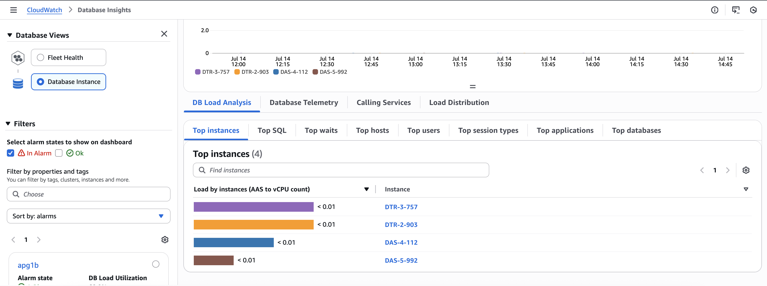 Database Insights 儀表板顯示資料庫效能指標。頂端區段顯示從 7 月 14 日 12:00 到 14:45 的折線圖追蹤資料庫活動。下方「資料庫負載分析」索引標籤顯示「最高執行個體」檢視，其中列出 4 個資料庫執行個體 (DTR-3-757、DTR-2-903、DAS-4-112 和 DAS-5-992) 及其負載使用率指標，所有數值均低於 0.01 AAS (平均作用中工作階段)。介面包含警示狀態、篩選條件和各種分析檢視的選項。