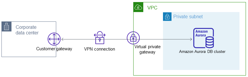 透過私有網路存取 VPC 中的資料庫叢集。