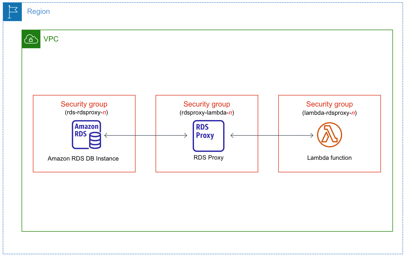 透過 RDS Proxy 自動連線資料庫執行個體 與 Lambda 函數