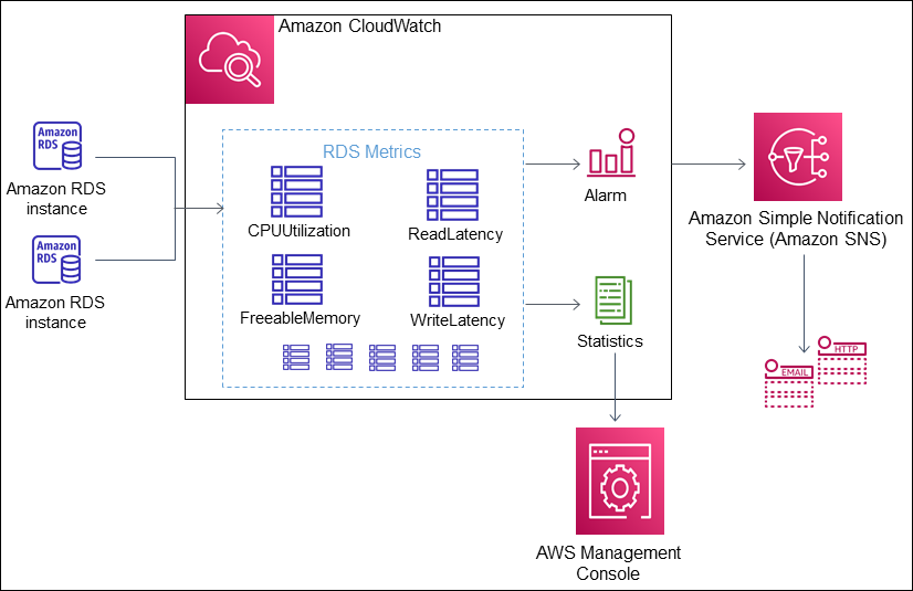 AWS CloudWatch 中的 RDS 指標