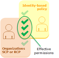 評估身分型政策和 SCP 或 RCP