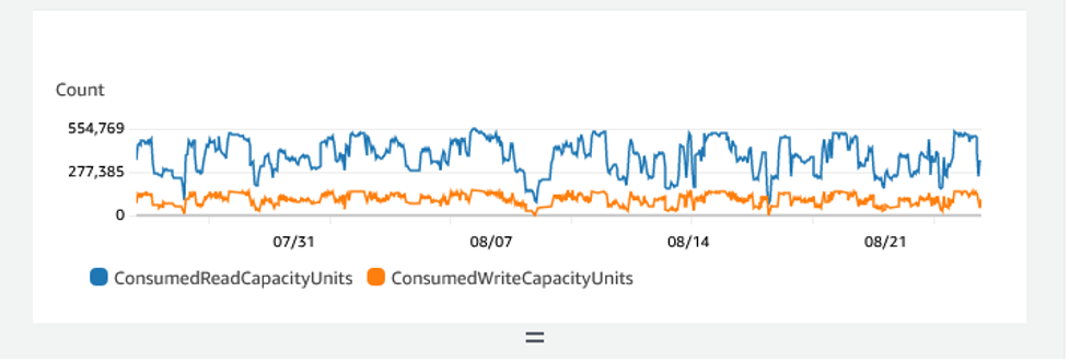 圖表顯示 DynamoDB 資料表的 ConsumedReadCapacityUnits，顯示該資料表目前正在使用中。