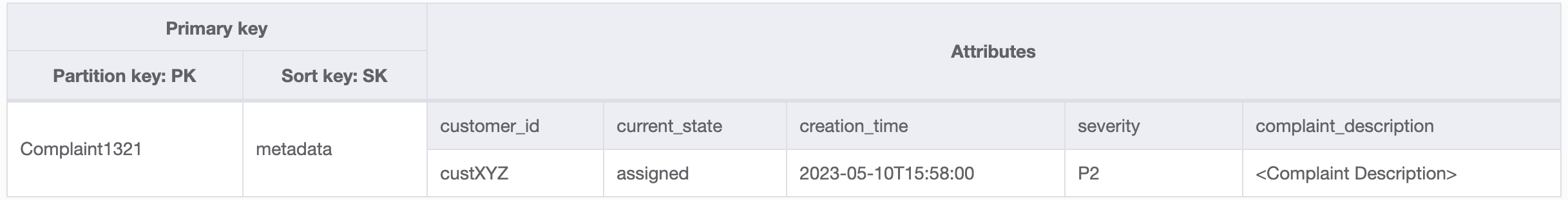 投訴項目的主索引鍵、排序索引鍵和屬性值，例如 customer_id 和嚴重性。
