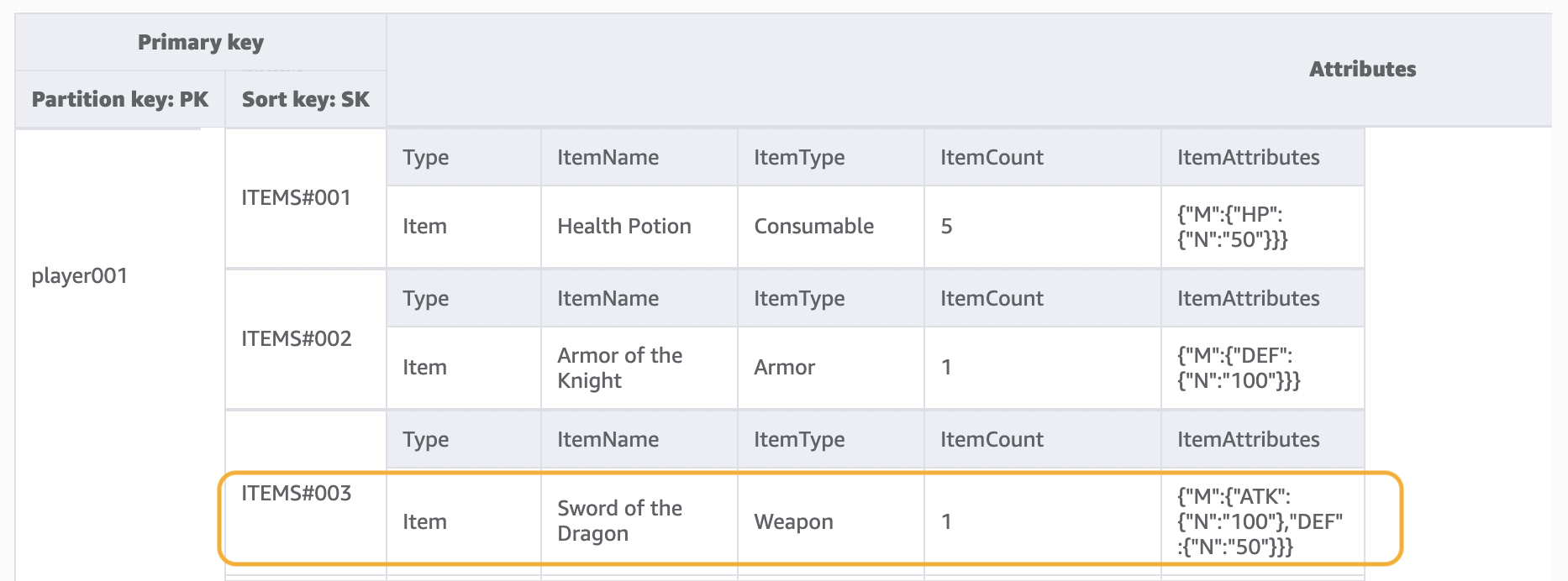 以分割區索引鍵和排序索引鍵條件進行查詢操作，以實作不同的存取模式。