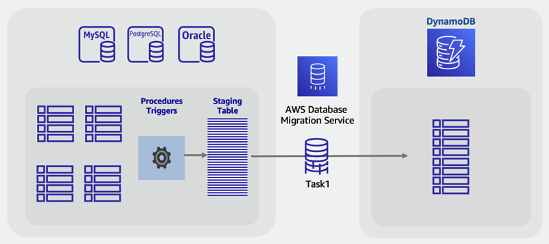 使用 AWS DMS 從 SQL 預備資料表線上遷移至 DynamoDB。