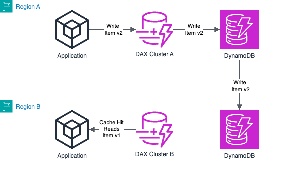 全域資料表會將項目 v2 從區域 A 複寫至區域 B，而區域 B 的 DAX 叢集尚未察覺項目 v2。