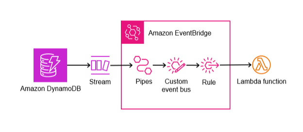 影像顯示 DynamoDB Streams 如何與 Amazon EventBridge 匯流排整合。