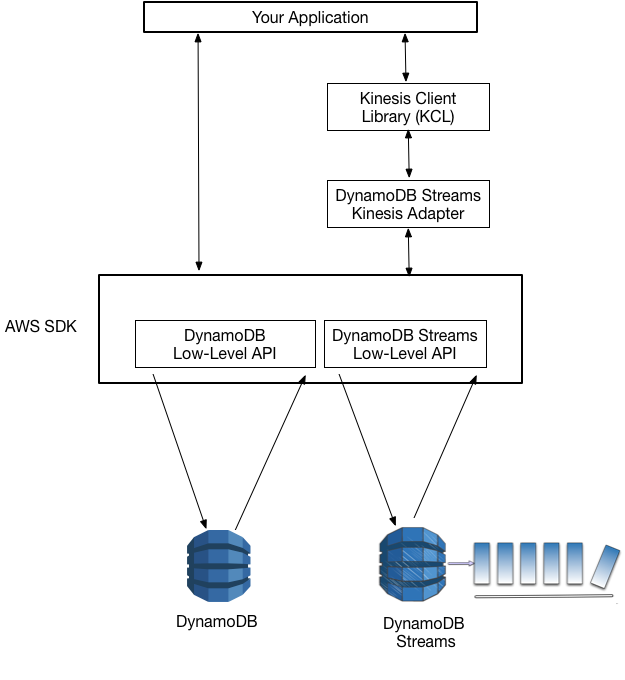 DynamoDB Streams、Kinesis Data Streams 和 KCL 之間的互動，用於處理 DynamoDB Streams 記錄。