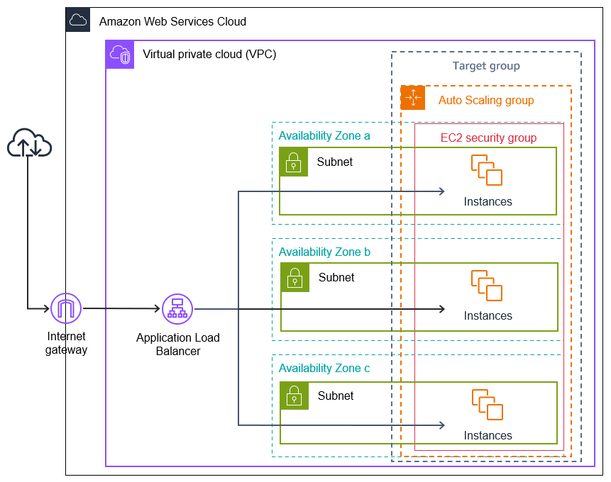 具有 Application Load Balancer 的 Auto Scaling 群組。