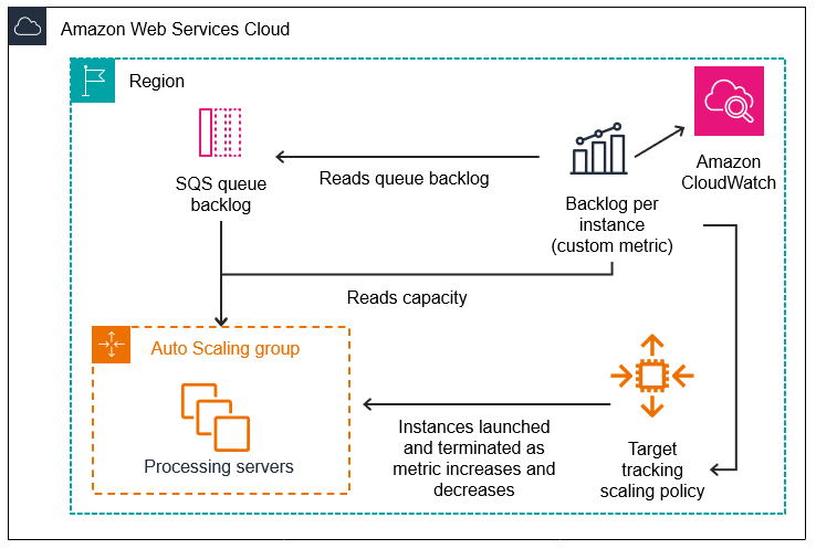 Amazon EC2 Auto Scaling 使用佇列架構圖表