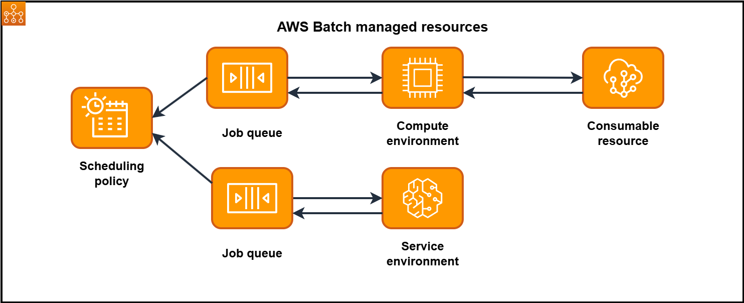 顯示 的元件 AWS Batch 及其如何整合在一起