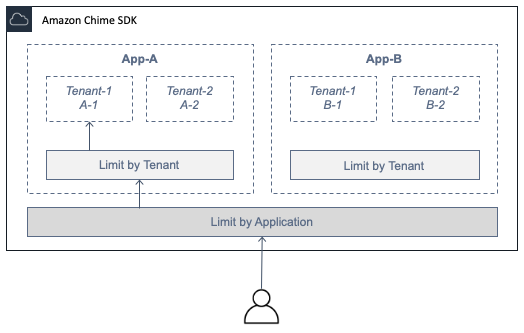 圖表顯示 AppKeys 和 TenantIDs如何控制應用程式和租戶對 WebRTC 工作階段的存取。