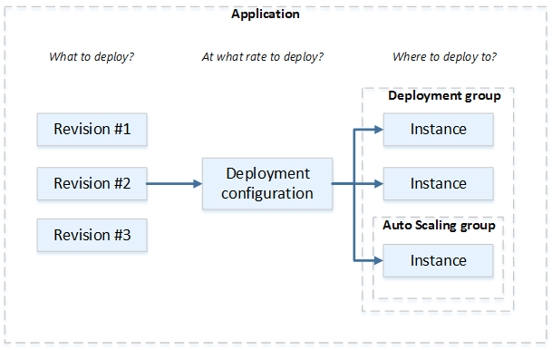 在 EC2/現場部署運算平台上的 CodeDeploy 部署中的元件。