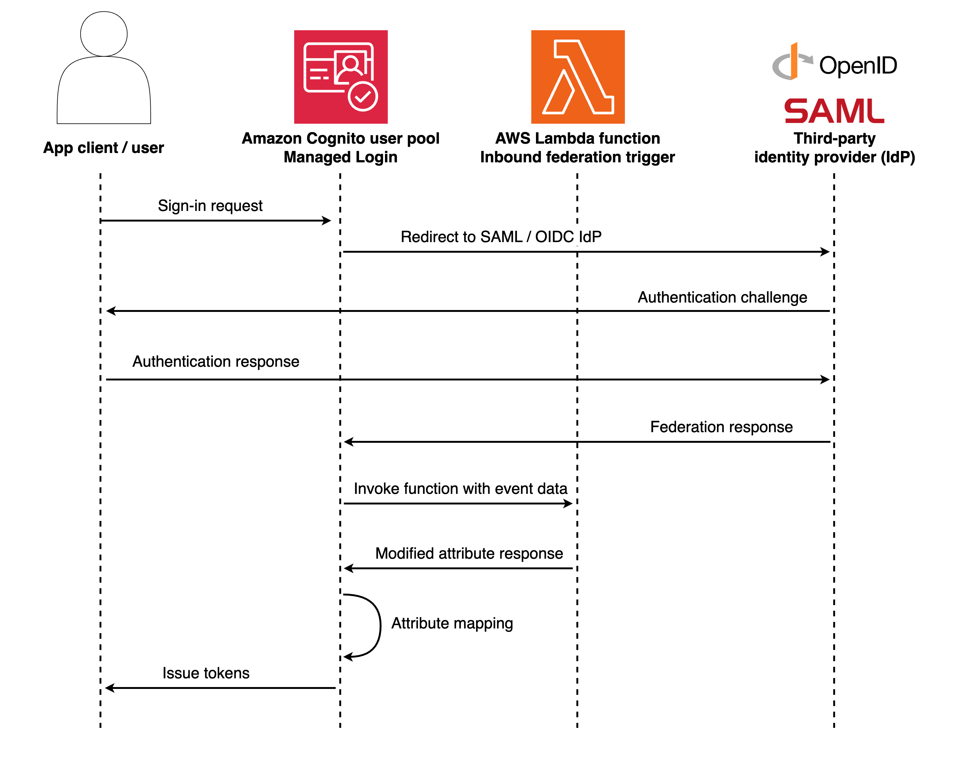 傳入聯合 Lambda 觸發流程