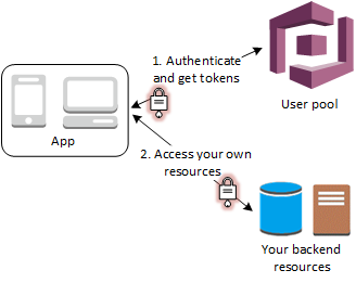 透過使用者集區來存取您的伺服器端資源