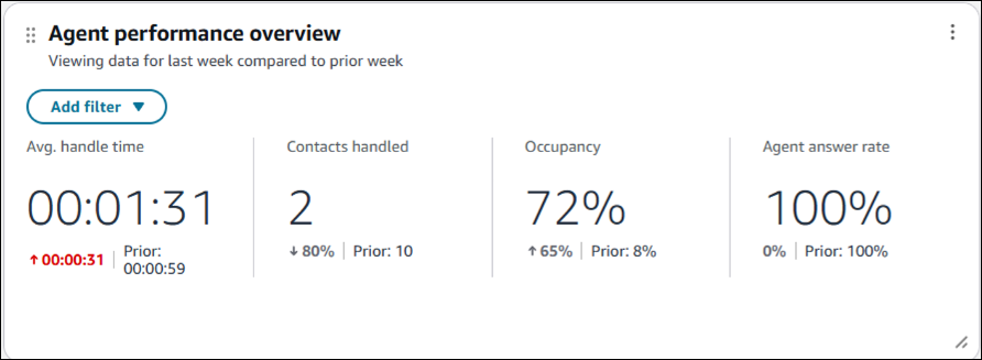 客服人員效能概觀圖表。