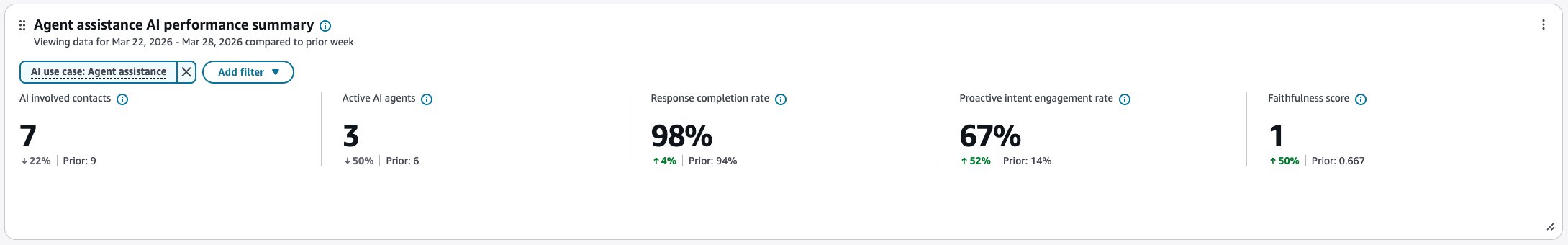 AI 代理器協助效能摘要圖表。