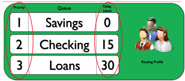 此圖顯示轉接設定檔中建立轉接策略的優先順序和延遲。