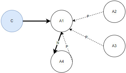 A1 邀請 Agent2，A1 邀請 A3，A1 邀請 A4，上一個聯絡 ID 一律為 A1。