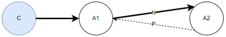 Agent1 與 Agent2 在諮詢通話期間的關係。