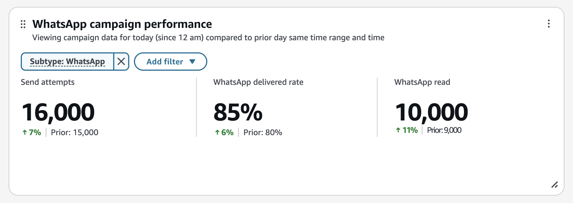 WhatsApp 行銷活動效能概觀圖表顯示指標，包括交付嘗試和讀取計數。