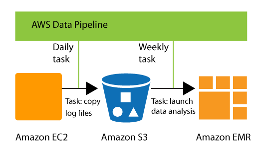 AWS Data Pipeline 功能概觀