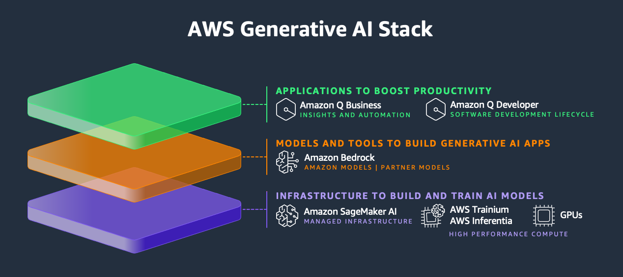 顯示 AWS 生成式 AI 堆疊的圖表。此圖表顯示在堆疊底部建置和訓練 AI 模型的基礎設施、在中間建置生成式 AI 應用程式的模型和工具，以及使用 LLMs 和其他 FMs 提高生產力的應用程式。
