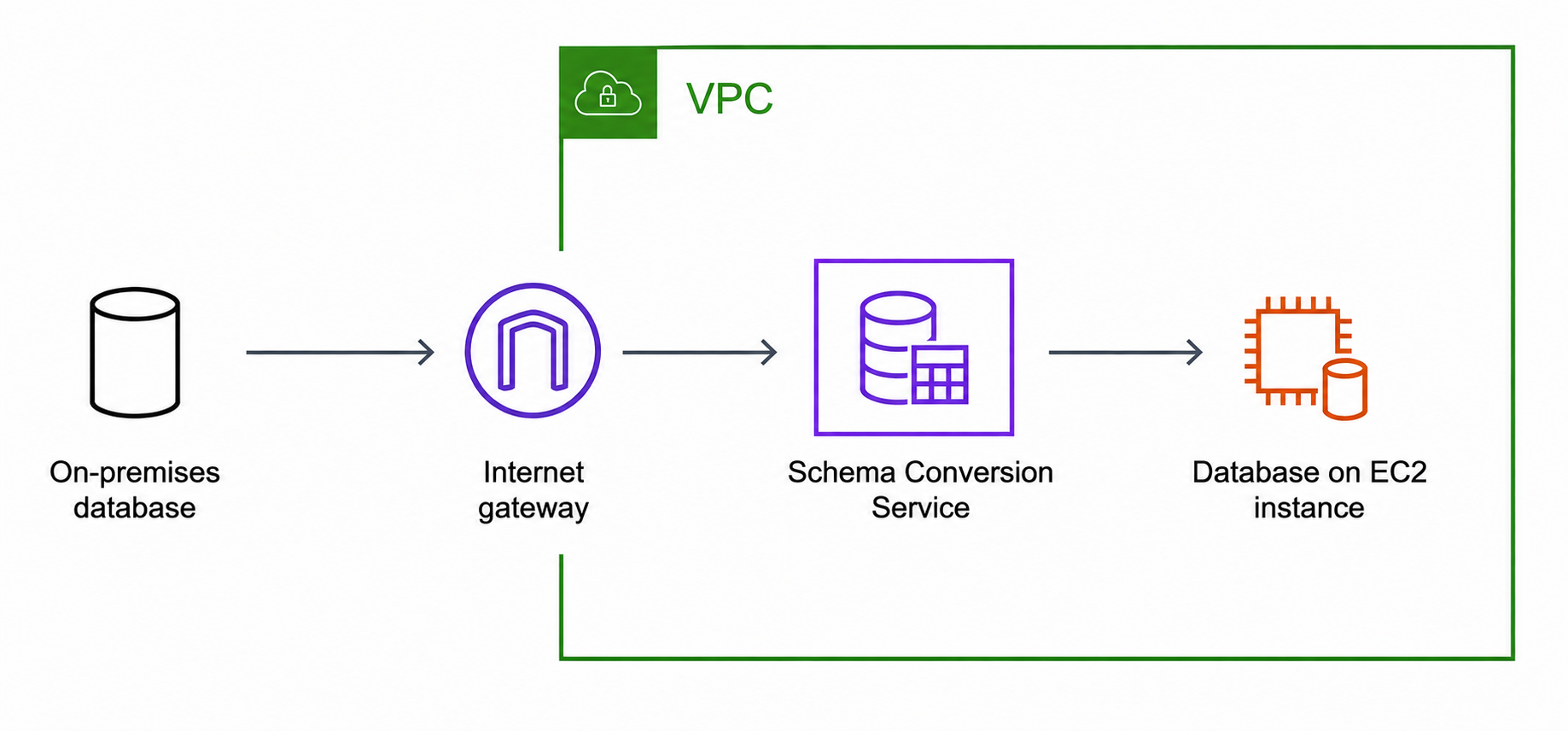 透過網際網路和 NAT 閘道連接到私有子網路中 DMS 結構描述轉換的內部部署來源資料庫。