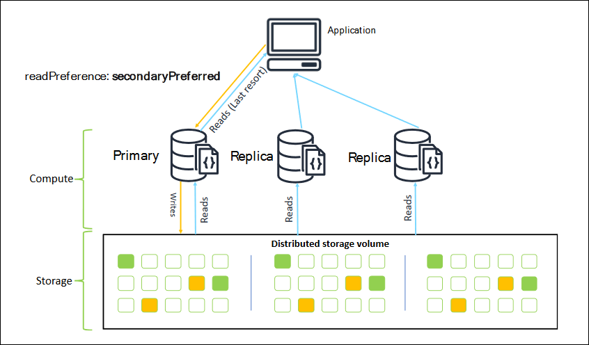 顯示 Amazon DocumentDB readPreference： secondaryPreferred 的圖表。