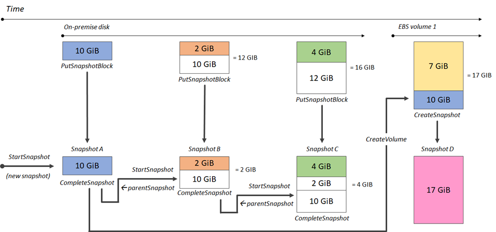 用來建立增量快照的 EBS 直接 API。