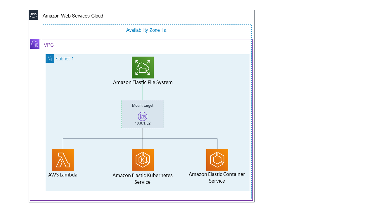 AWS 運算連線至 EFS 單區域檔案系統的執行個體。
