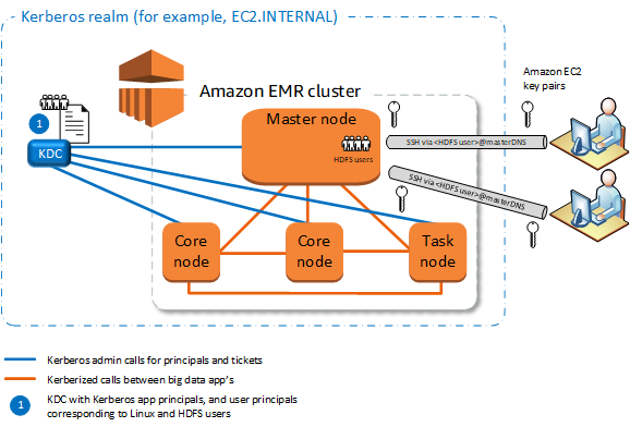 Amazon EMR叢集 architecture with Kerberos realm, showing master, core, and task nodes.